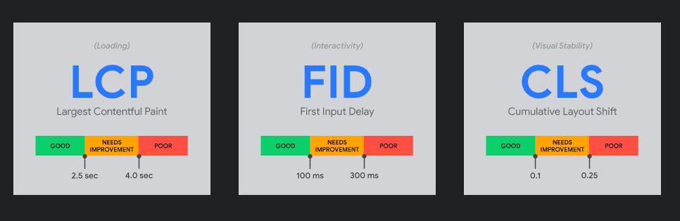 Core Web Vitals - 3 Metrics