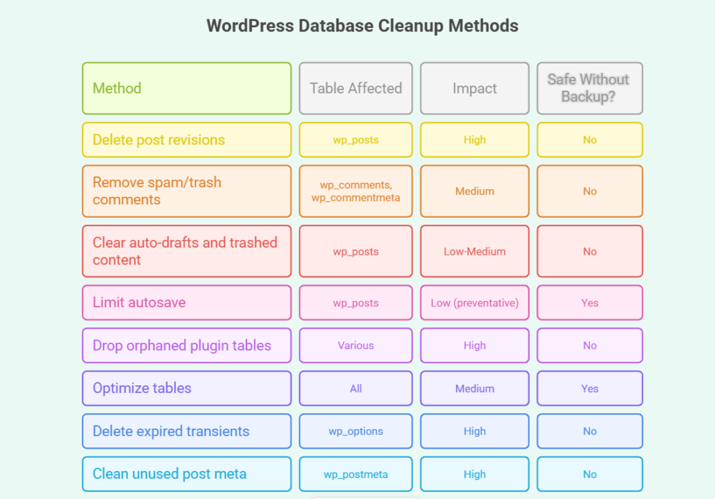 Table of WordPress database cleanup methods with the table each affects, its impact, and whether it is safe without a backup: delete post revisions, remove spam and trash comments, clear auto-drafts and trashed content, limit autosave, drop orphaned plugin tables, optimize tables, delete expired transients, and clean unused post meta