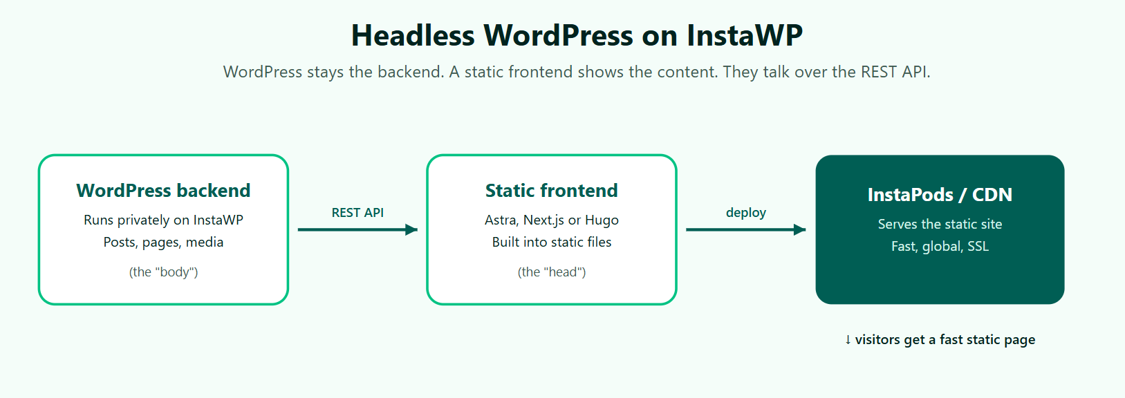 How to Convert WordPress to a Static Site (HTML) in 2026