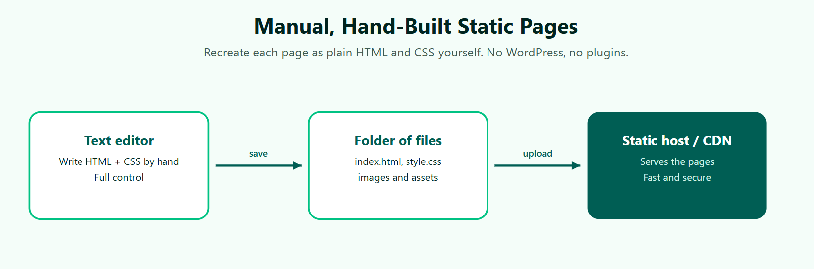 How to Convert WordPress to a Static Site (HTML) in 2026