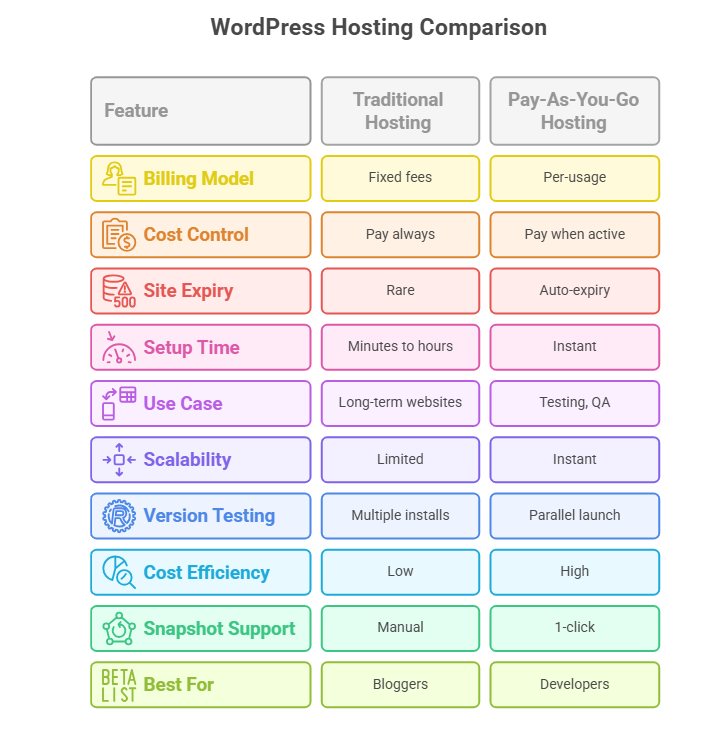 WordPress hosting comparision 