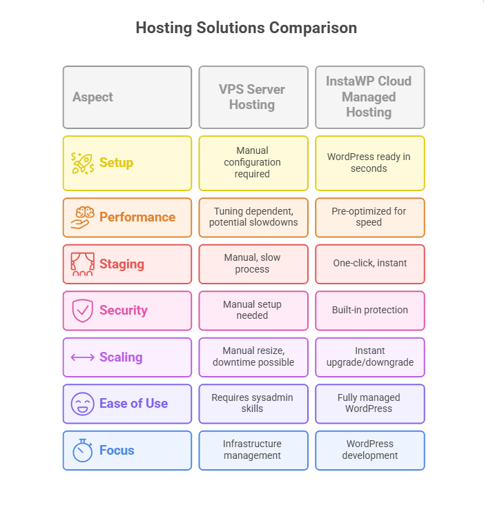 VPS server vs InstaWP hosting 
