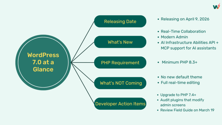 WordPress 7.0: Release Date, Features & What’s New