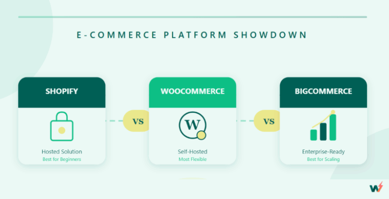 Shopify vs WooCommerce vs BigCommerce: The Ultimate Ecommerce Platform Comparison for 2026