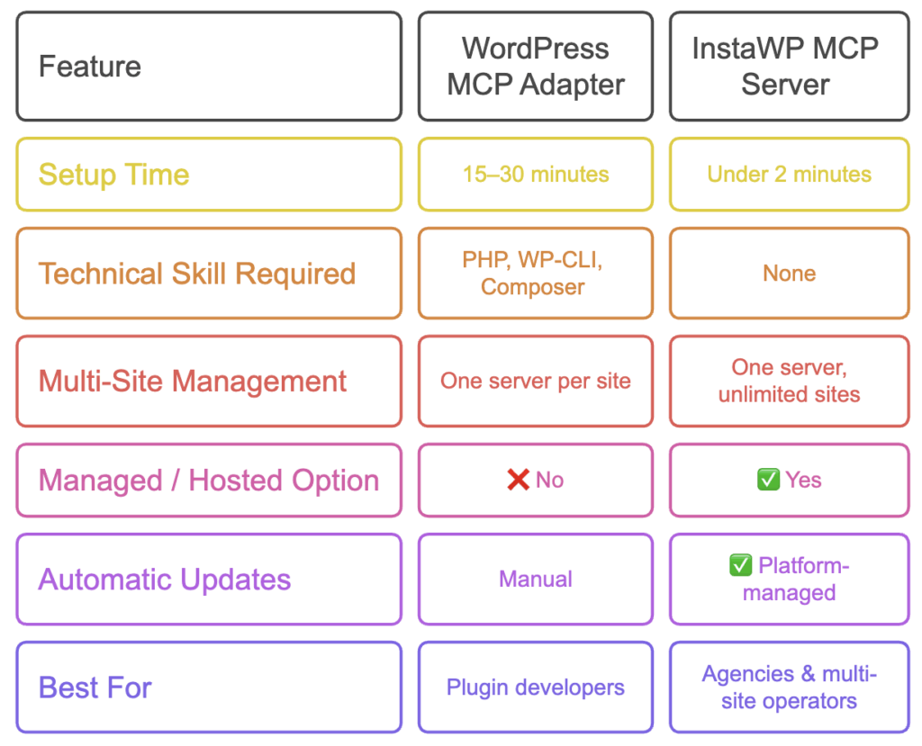 InstaWP MCP vs WordPress MCP