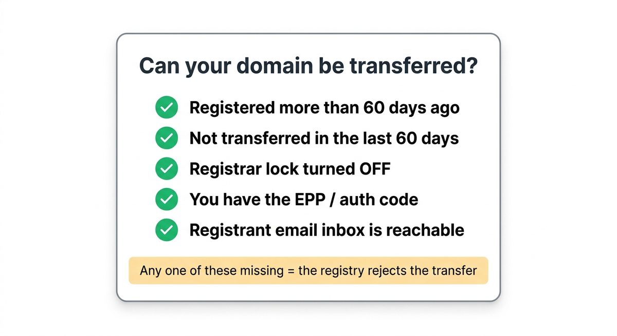 Checklist showing the five conditions a domain must meet to be transferred: registered over 60 days ago, not transferred in the last 60 days, registrar lock off, EPP auth code in hand, and a reachable registrant email