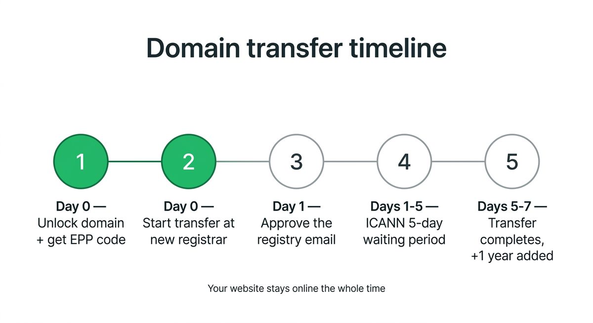 Timeline diagram showing how long it takes to transfer a domain name: unlock and get the EPP code on day 0, start the transfer, approve the registry email on day 1, the ICANN five day waiting period, and completion in five to seven days with one year added