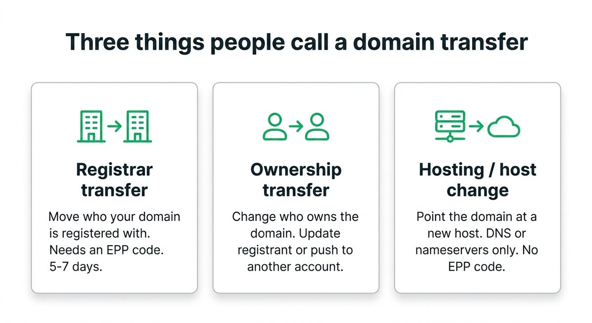 Comparison diagram of the three things people call a domain transfer: a registrar transfer that moves the registration, an ownership transfer that changes who owns the domain, and a host change that only points DNS at a new host