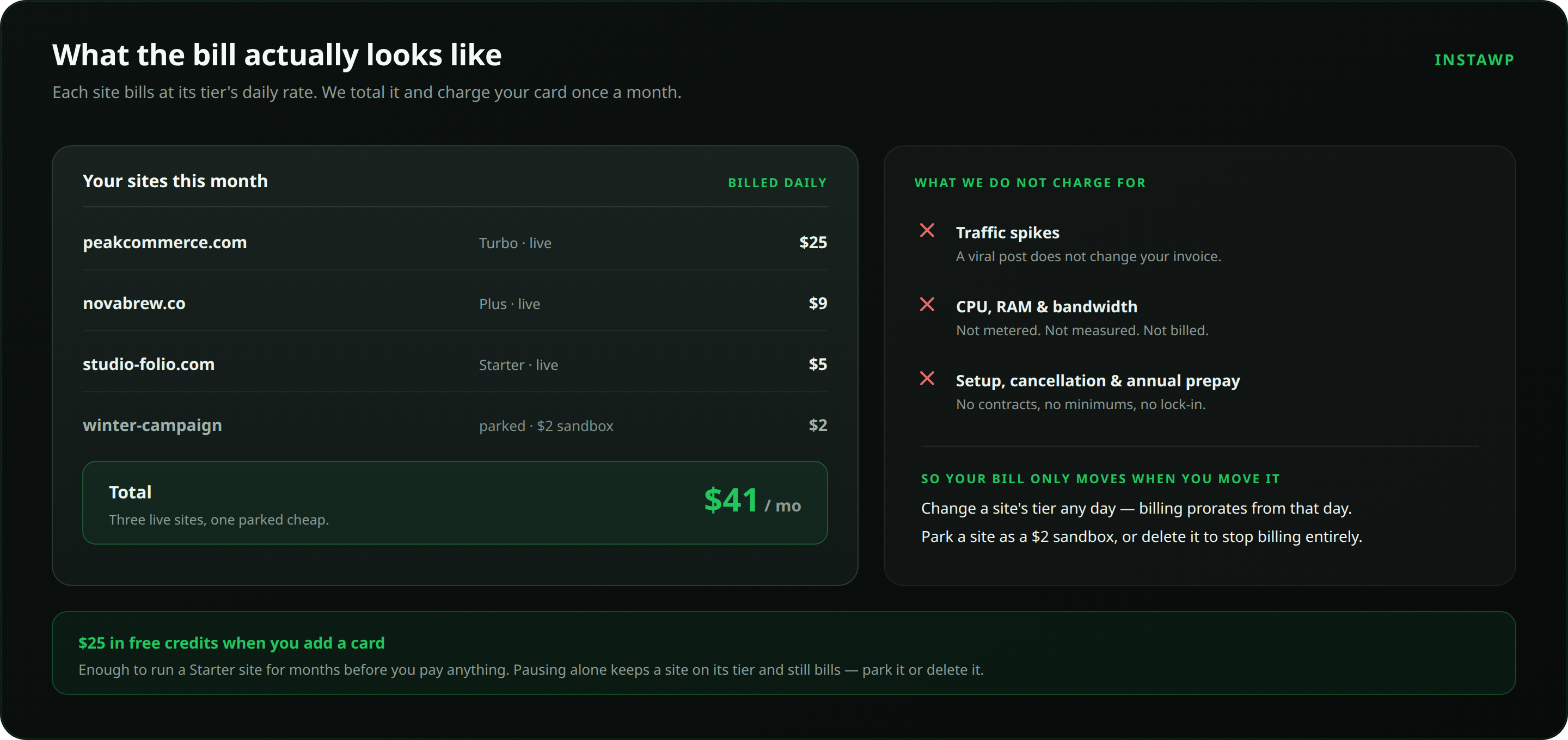 Example InstaWP bill: three live sites (Turbo $25, Plus $9, Starter $5) plus one parked $2 sandbox totalling $41 a month, with traffic, CPU, RAM and bandwidth not metered.