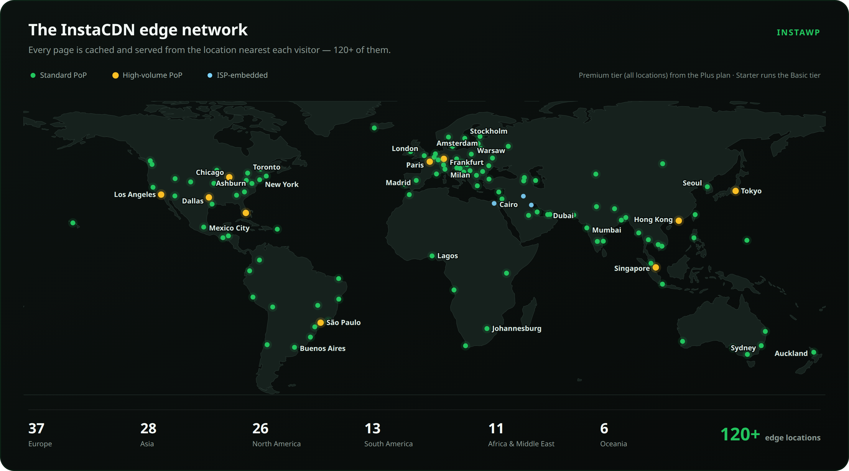 World map of the InstaCDN edge network: 120+ edge locations across Europe (37), Asia (28), North America (26), South America (13), Africa and the Middle East (11) and Oceania (6), including London, Frankfurt, New York, São Paulo, Singapore, Tokyo and Sydney.