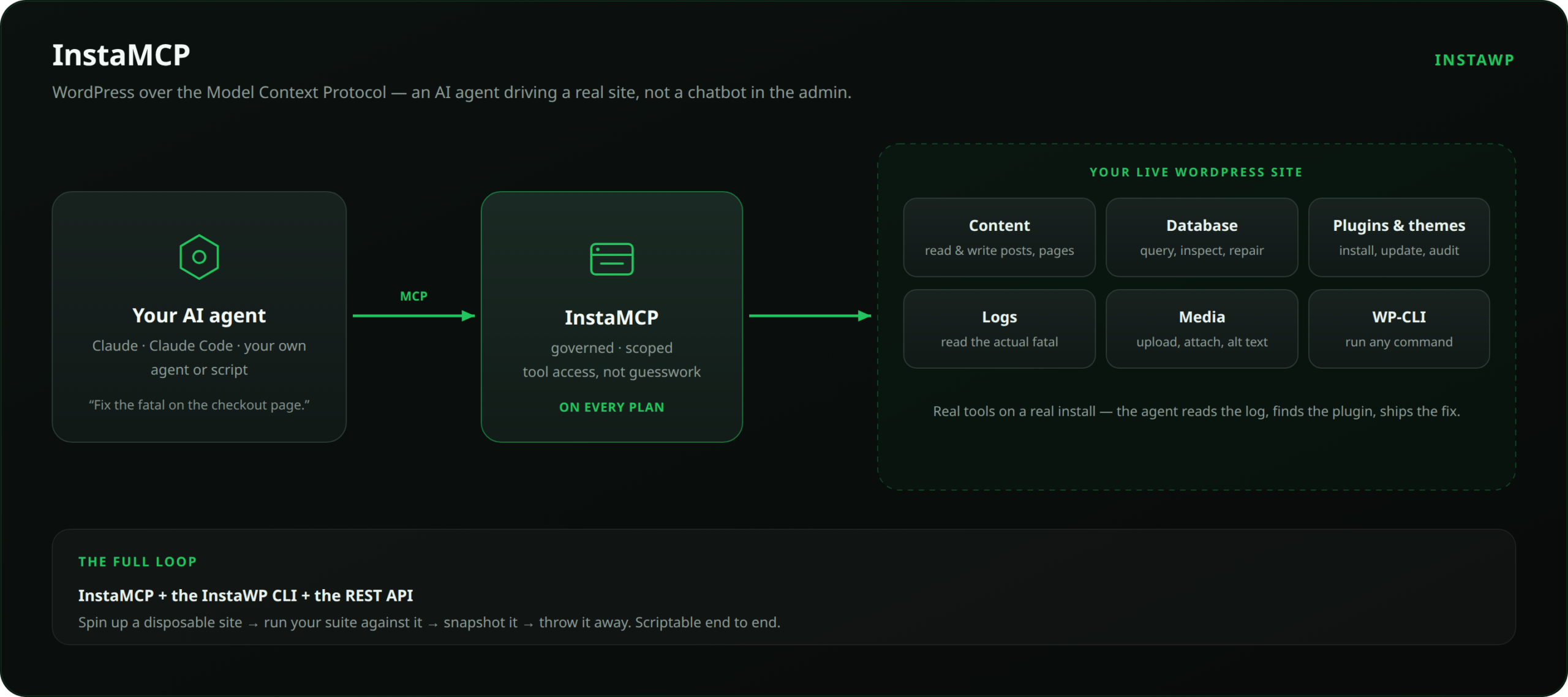 InstaMCP diagram: an AI agent connects over the Model Context Protocol to a live WordPress site hosted on InstaWP, with tool access governed by permission scopes