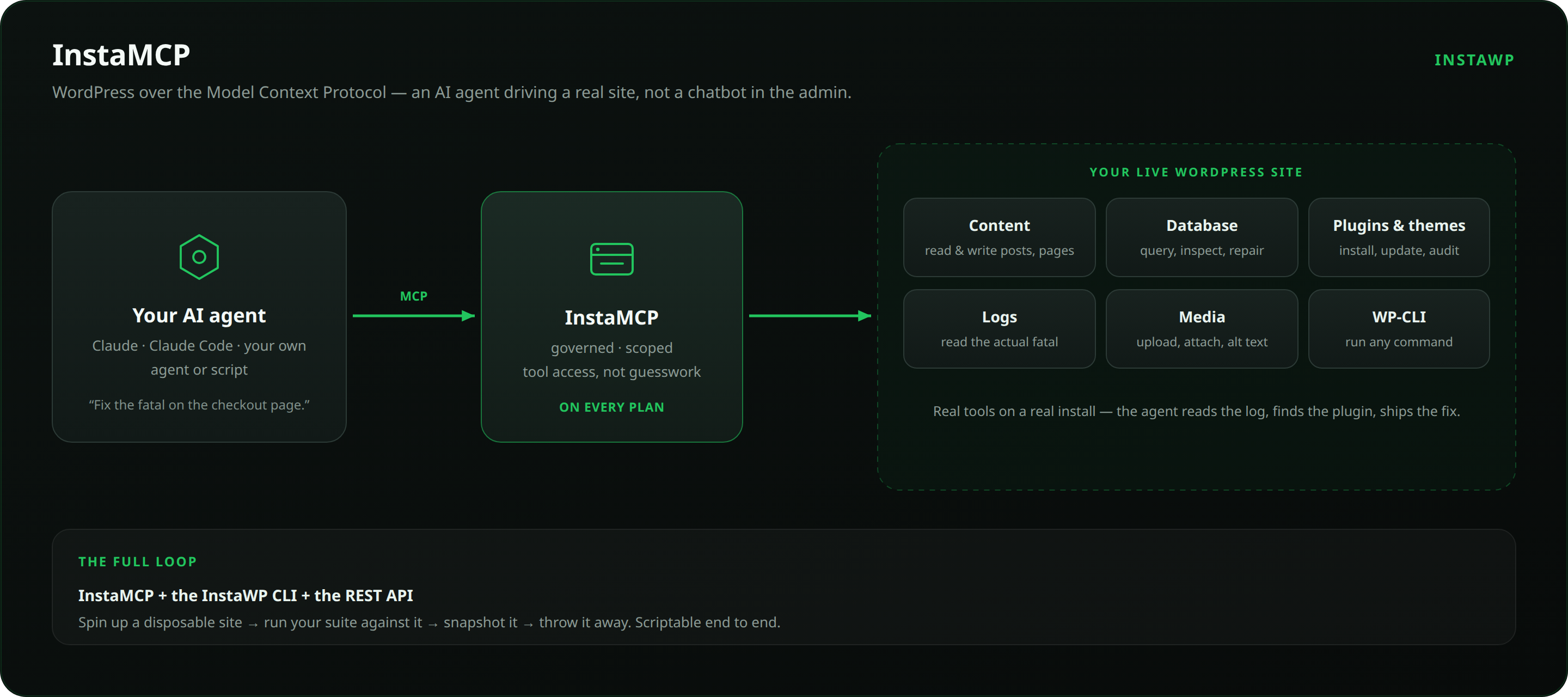 InstaMCP diagram: an AI agent connects over the Model Context Protocol to a live WordPress site, with tool access to content, database, plugins and themes, logs, media and WP-CLI.