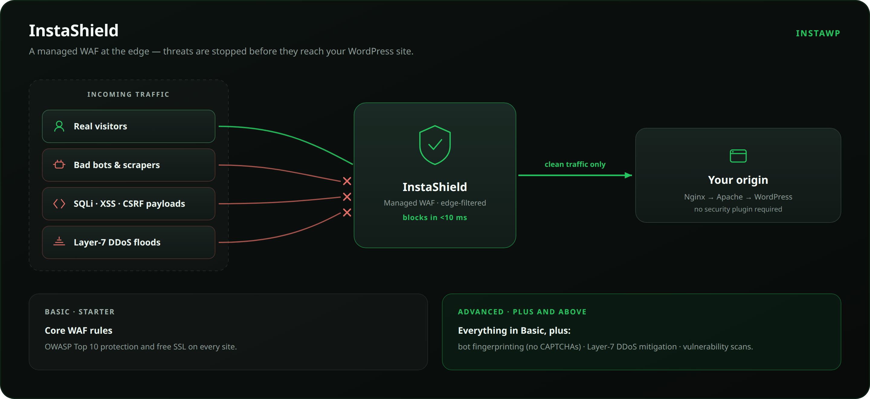 InstaShield diagram: bad bots, SQLi, XSS, CSRF payloads and Layer-7 DDoS floods blocked at the edge, while real visitors pass through to the origin. Basic WAF on Starter, Advanced on Plus and above.