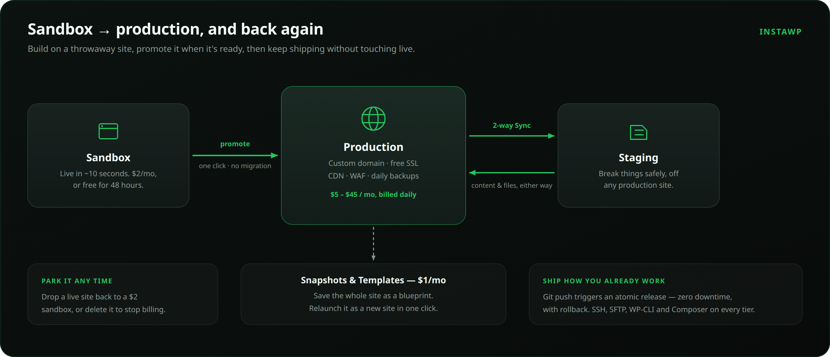 InstaWP site lifecycle: a sandbox is promoted to production in one click, production syncs two ways with staging, and snapshots save the whole site as a reusable blueprint.