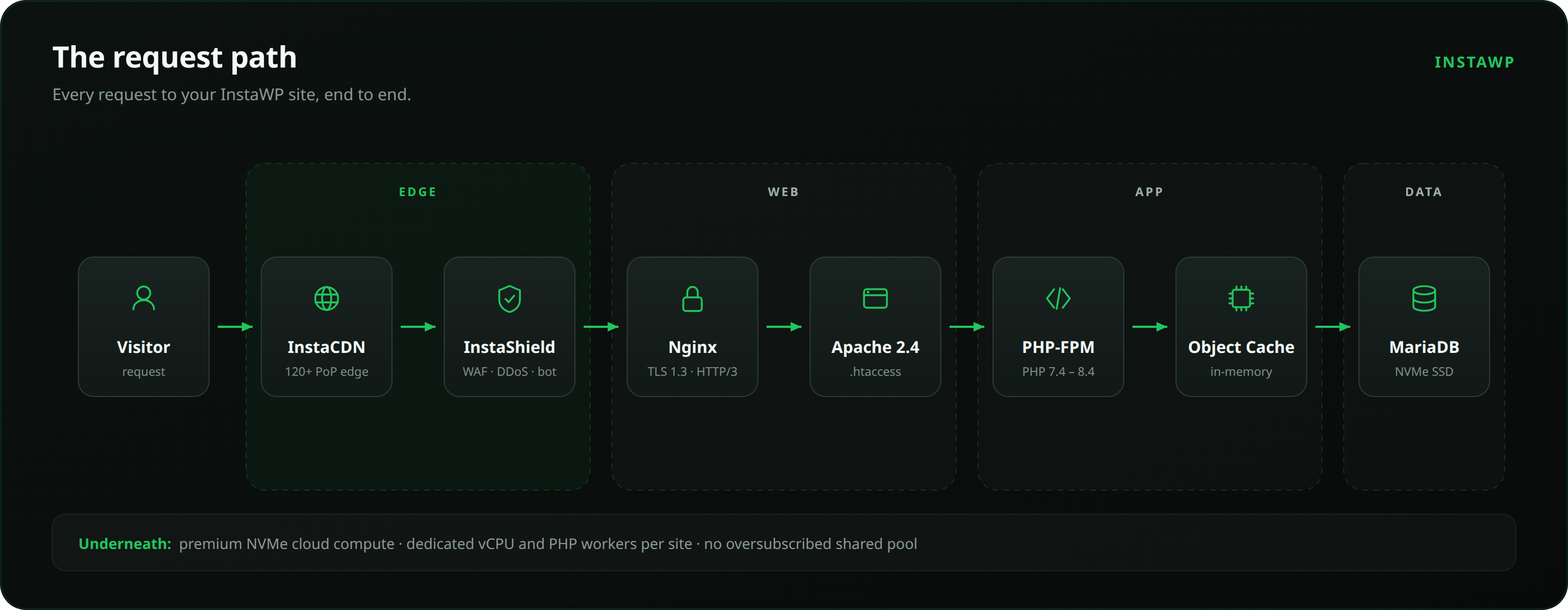 Diagram of the InstaWP request path: visitor, InstaCDN edge, InstaShield WAF, Nginx, Apache, PHP-FPM, object cache, MariaDB on NVMe SSD