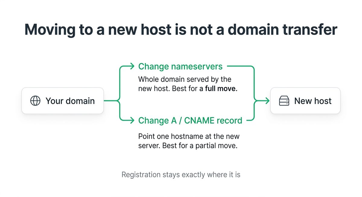 Diagram showing the two ways to transfer a domain name to a new host, by changing nameservers for a full move or by changing an A or CNAME record for a partial move, while the registration stays where it is