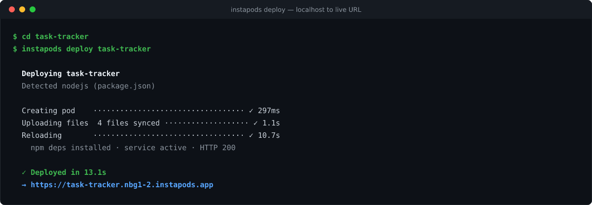 Terminal output of instapods deploy detecting the Node.js preset, syncing 4 files, and returning a live instapods.app URL in 13.1 seconds