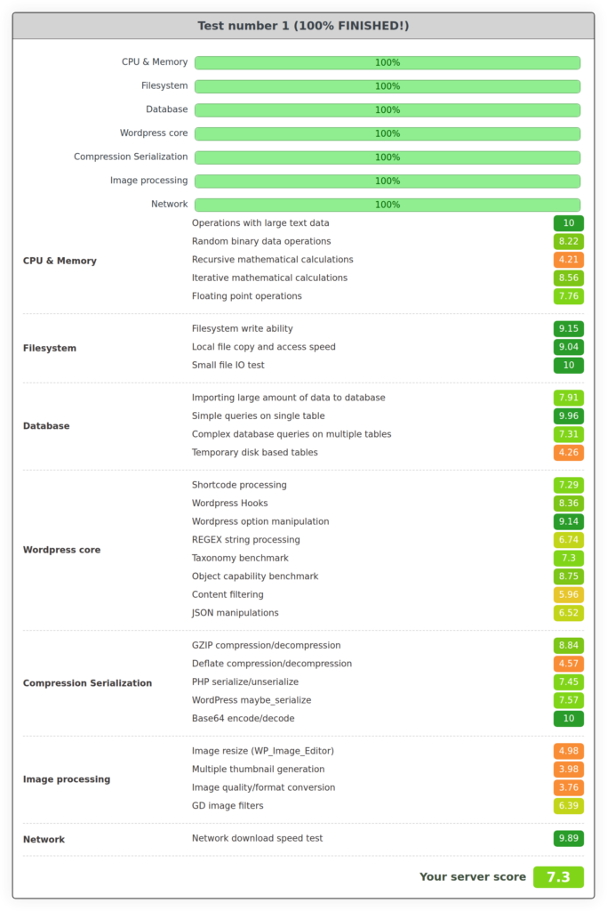 WP Benchmark results card for the same WordPress site on an InstaWP previous-generation server with the persistent object cache tests skipped, showing per-test scores and a final server score of 7.3 out of 10.