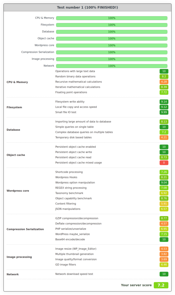 WP Benchmark results card for the same WordPress site on an InstaWP previous-generation server with the persistent object cache tests enabled, showing the mixed usage sub-test scoring zero and a final server score of 7.2 out of 10.