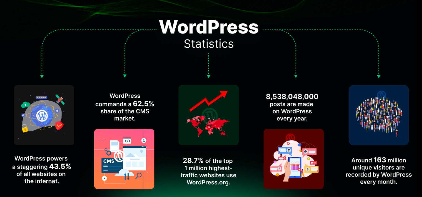 WordPress statistics to know in 2026