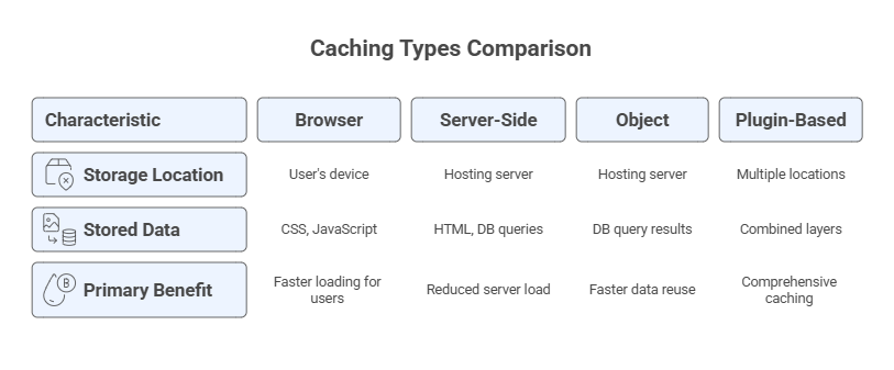 Different Types of Caching in WordPress