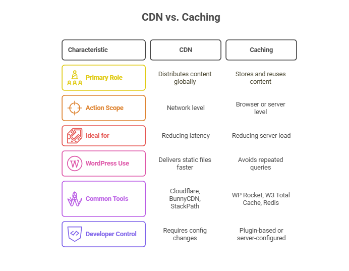CDN vs caching 