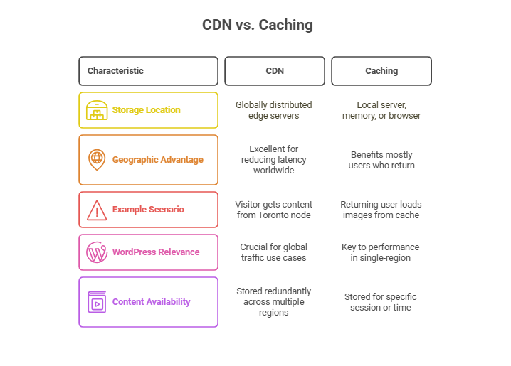 CDN vs caching: It speeds up content retrieval for repeat visitors but does little to reduce geographical delay