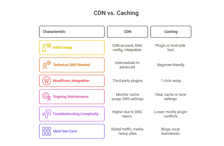 CDN vs caching: However, advanced cache configuration, especially for dynamic content, can still require developer oversight