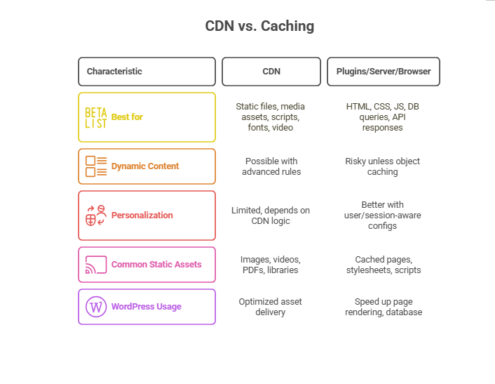 CDN vs caching (screenshot 5)