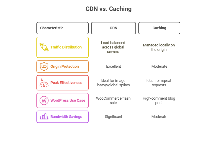 CDN vs caching: While this doesn’t help with global delivery, it’s incredibly effective at keeping origin servers stable under load