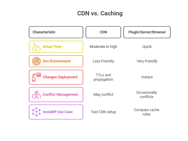 CDN vs caching: With InstaWP, you can spin up sandbox sites and test different caching layers in isolated environments without touching DNS