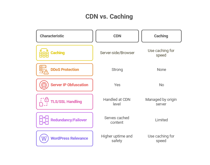 CDN vs caching: Caching does improve performance, but not availability