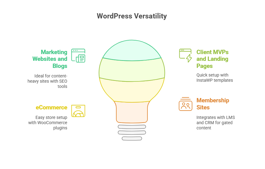 9. Use Cases: When to Use WordPress vs Contentful: screenshot from the guide Contentful vs WordPress: Which CMS Is Better for Developers & Agencies (screen 1 of 2)