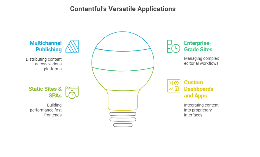 9. Use Cases: When to Use WordPress vs Contentful: screenshot from the guide Contentful vs WordPress: Which CMS Is Better for Developers & Agencies (screen 2 of 2)