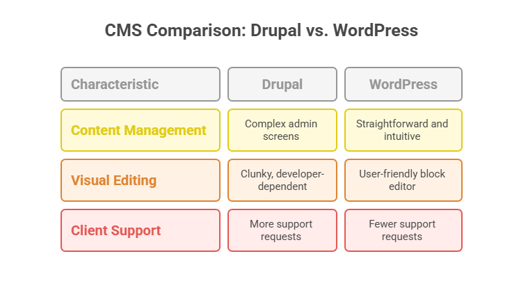 Benefit #3: Easier Content Management and Client Usability