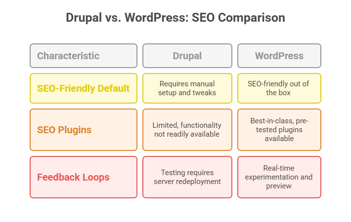 Benefit #5: Easier SEO Optimization and Better Visibility