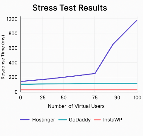 Hostinger vs GoDaddy vs InstaWP for WordPress 