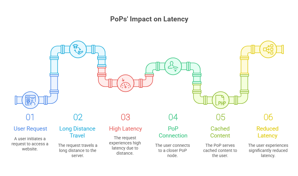  PoPs Reduce Latency