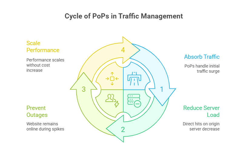 PoPs Improve Performance During Traffic Spikes