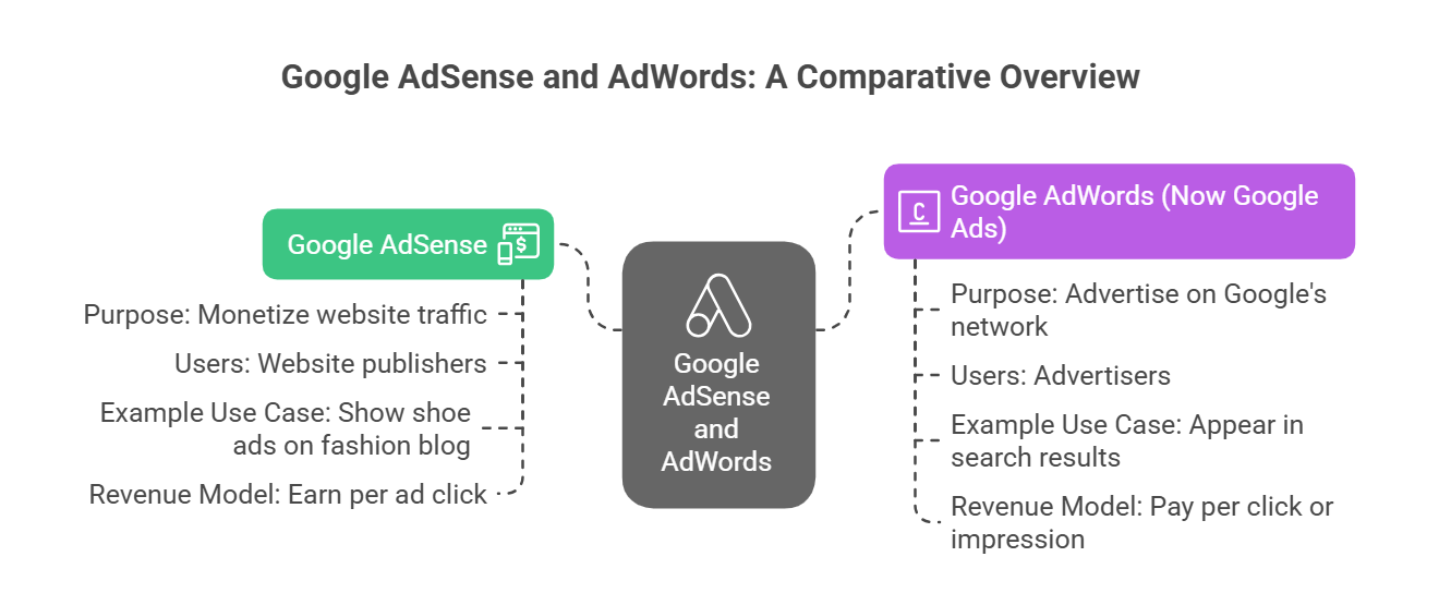 Google AdSense vs Google AdWords