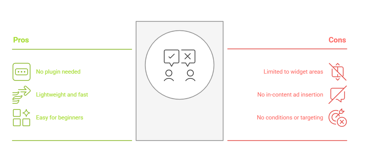 Pros and Cons of the Widget Method, screenshot from the guide How to Add AdSense Code in WordPress