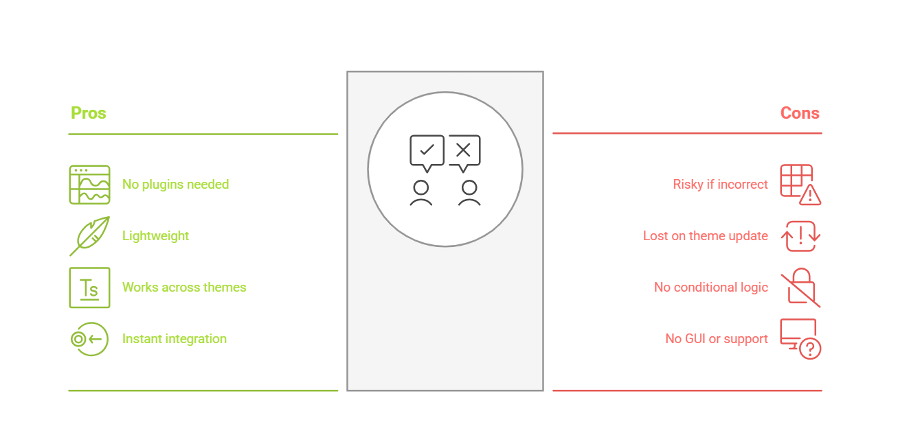 Pros and Cons of the header.php Method, screenshot from the guide How to Add AdSense Code in WordPress