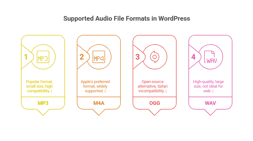 Supported audio file formats in WordPress