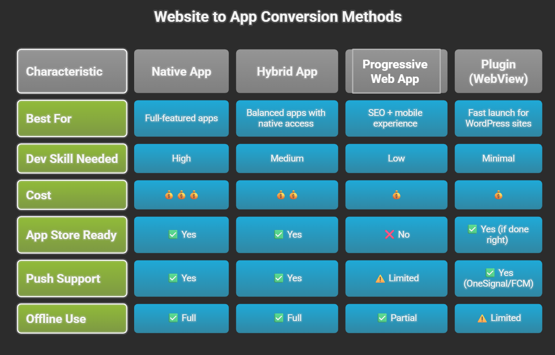Website to app conversion methods