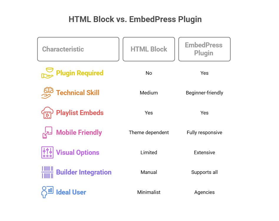 Side-by-Side Comparison: HTML Block vs. EmbedPress, screenshot from the guide How to Embed Apple Podcasts in WordPress