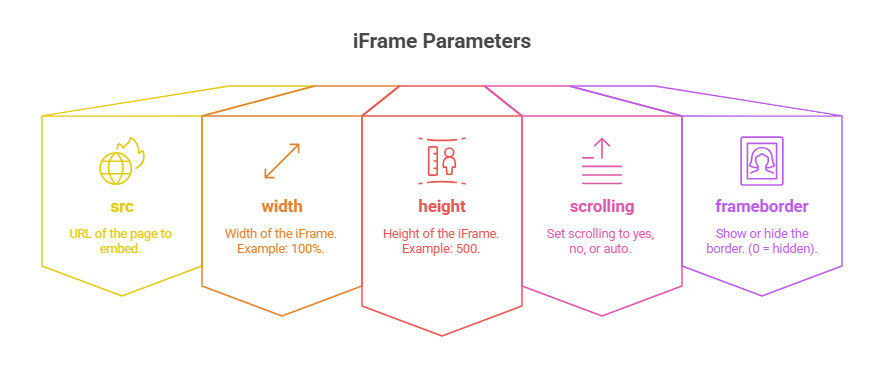 Method 3: Embed iFrames in WordPress with a Plugin