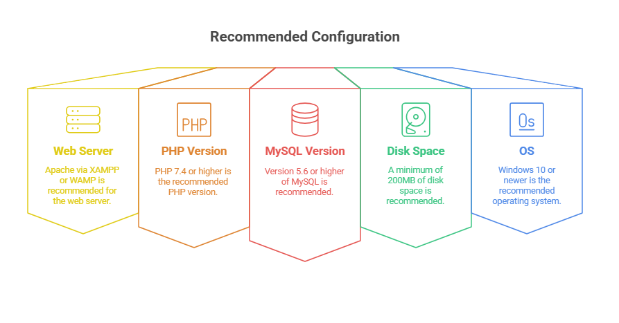 Recommended configurations 
