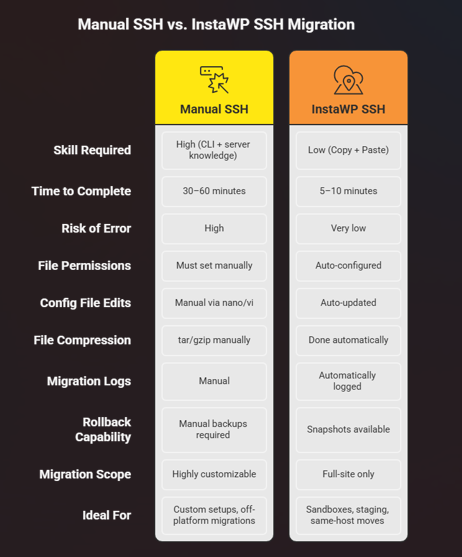 Manual SSH vs InstaWP SSH migration 