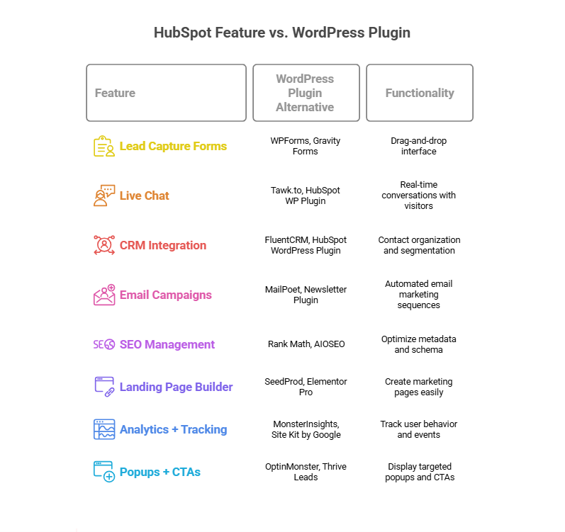 Essential WordPress Plugins to Replace HubSpot Functionality