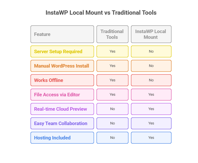 How Can You Run WordPress Locally and On Cloud Simultaneously: If you’ve ever wished for a way to develop locally while staying in sync with your cloud site, this is the answer